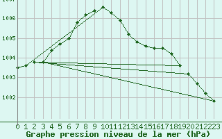 Courbe de la pression atmosphrique pour Weiden