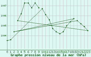Courbe de la pression atmosphrique pour Fribourg (All)