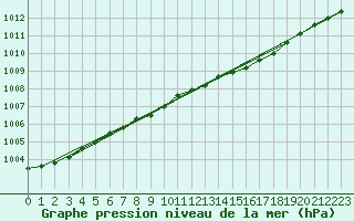 Courbe de la pression atmosphrique pour Landsort