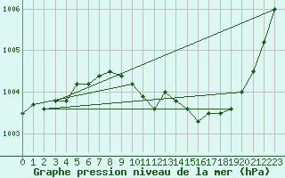 Courbe de la pression atmosphrique pour La Poblachuela (Esp)