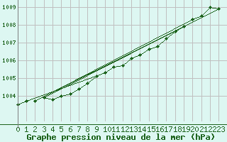 Courbe de la pression atmosphrique pour Utsjoki Nuorgam rajavartioasema