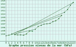 Courbe de la pression atmosphrique pour Xert / Chert (Esp)