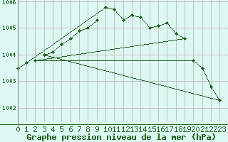 Courbe de la pression atmosphrique pour Vardo