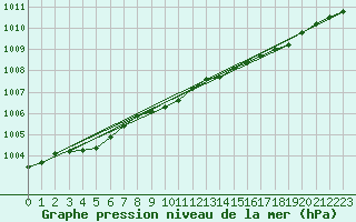 Courbe de la pression atmosphrique pour Kuggoren