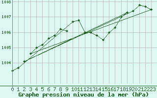 Courbe de la pression atmosphrique pour Neuchatel (Sw)