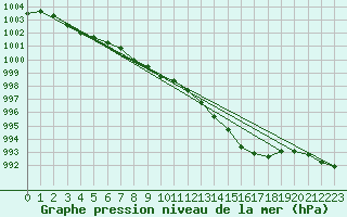 Courbe de la pression atmosphrique pour Plymouth (UK)