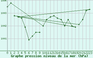 Courbe de la pression atmosphrique pour Omaezaki