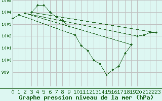 Courbe de la pression atmosphrique pour Chieming