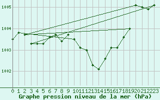 Courbe de la pression atmosphrique pour Graz Universitaet
