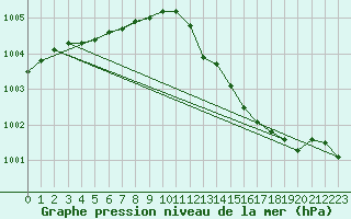 Courbe de la pression atmosphrique pour Cerisiers (89)