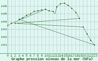 Courbe de la pression atmosphrique pour Shawbury