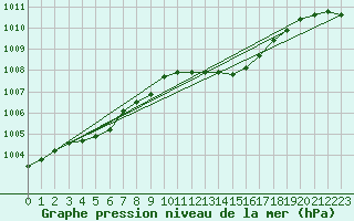 Courbe de la pression atmosphrique pour Beitem (Be)