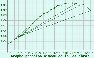 Courbe de la pression atmosphrique pour Ulkokalla