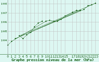 Courbe de la pression atmosphrique pour Makkaur Fyr