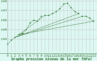 Courbe de la pression atmosphrique pour Jokioinen