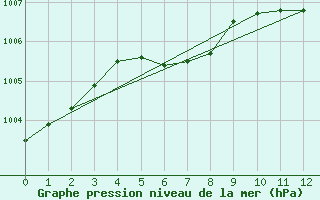 Courbe de la pression atmosphrique pour Dividalen II