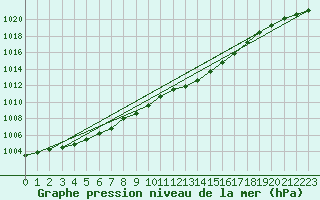 Courbe de la pression atmosphrique pour Drumalbin