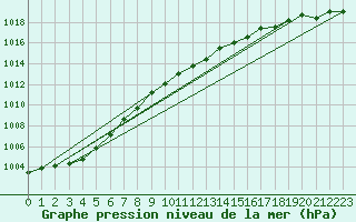 Courbe de la pression atmosphrique pour Axstal