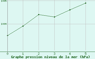 Courbe de la pression atmosphrique pour Hamer Stavberg