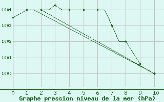 Courbe de la pression atmosphrique pour North Lakhimpur