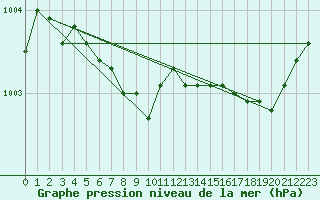 Courbe de la pression atmosphrique pour Jokkmokk FPL