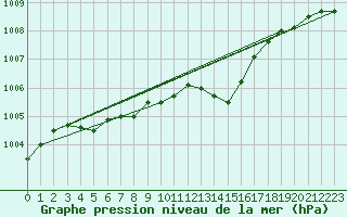 Courbe de la pression atmosphrique pour Bziers Cap d