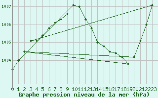 Courbe de la pression atmosphrique pour Benson