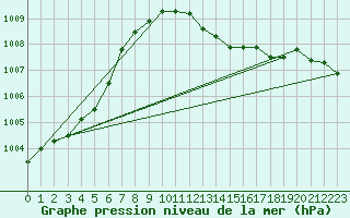 Courbe de la pression atmosphrique pour Loznica