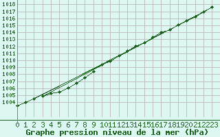 Courbe de la pression atmosphrique pour Ouessant (29)