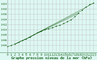 Courbe de la pression atmosphrique pour Anholt