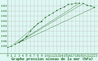 Courbe de la pression atmosphrique pour Kotka Haapasaari