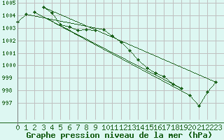Courbe de la pression atmosphrique pour Bad Lippspringe