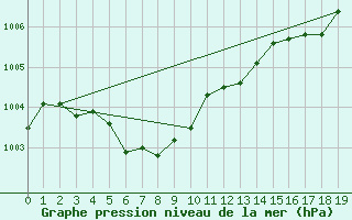 Courbe de la pression atmosphrique pour Summerside Can-Mil