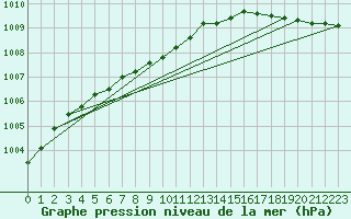 Courbe de la pression atmosphrique pour South Uist Range