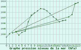 Courbe de la pression atmosphrique pour Albi (81)