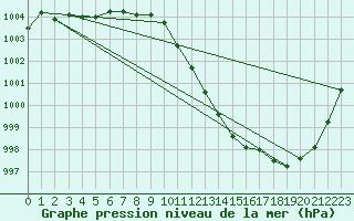 Courbe de la pression atmosphrique pour Leba