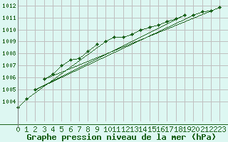 Courbe de la pression atmosphrique pour Joutseno Konnunsuo