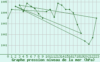 Courbe de la pression atmosphrique pour Raleigh / Durham, Raleigh-Durham International Airport