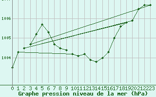 Courbe de la pression atmosphrique pour Salla kk