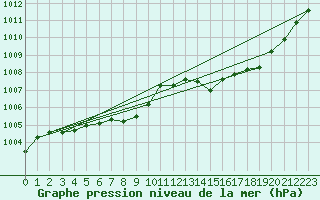Courbe de la pression atmosphrique pour Malbosc (07)