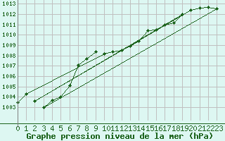 Courbe de la pression atmosphrique pour Kremsmuenster