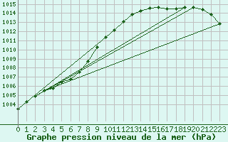 Courbe de la pression atmosphrique pour Merendree (Be)