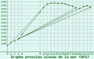 Courbe de la pression atmosphrique pour Lige Bierset (Be)