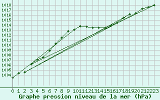 Courbe de la pression atmosphrique pour Saint-Auban (04)