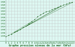 Courbe de la pression atmosphrique pour Kinloss