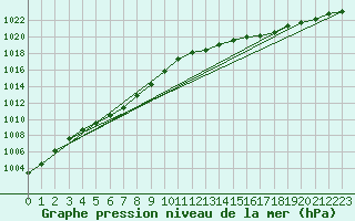Courbe de la pression atmosphrique pour Le Havre - Octeville (76)