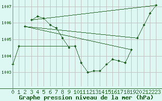 Courbe de la pression atmosphrique pour Leutkirch-Herlazhofen