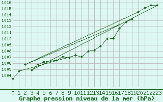 Courbe de la pression atmosphrique pour Juvvasshoe