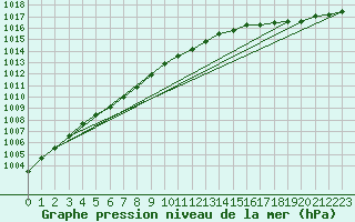 Courbe de la pression atmosphrique pour Landivisiau (29)