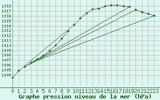 Courbe de la pression atmosphrique pour Ilomantsi Mekrijarv